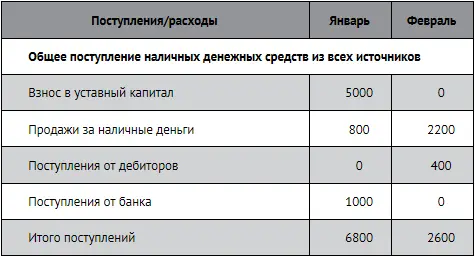 Таким образом стартовый баланс денег у химчистки равен 0 динаров В январе - фото 283