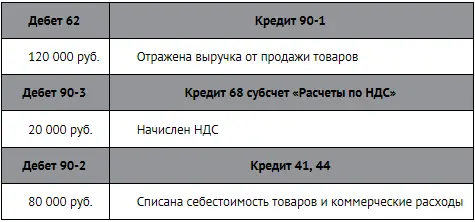 Заключительной записью месяца будет проводка Таким образом по состоянию на - фото 158