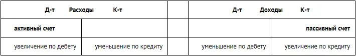 Счет Прибыли и убытки может иметь как дебетовое так и кредитовое сальдо - фото 97