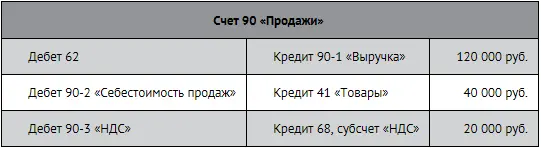 Кредитовое сальдо в размере 60 000 руб будет списано на счет 99 Прибыль и - фото 144