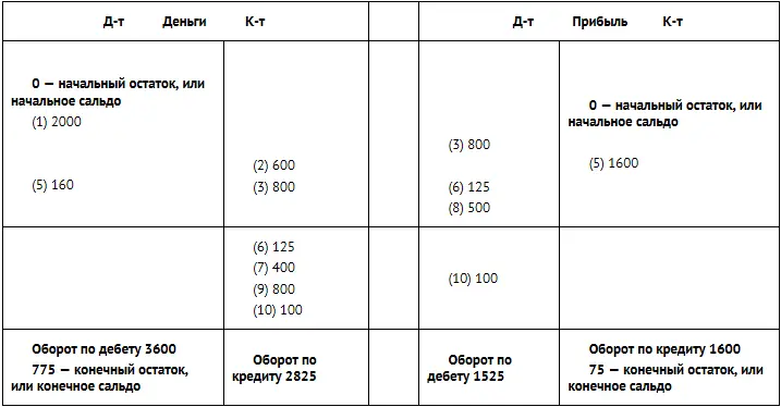Счета доходов и расходов В рассмотренном выше примере все поступления и расходы - фото 96