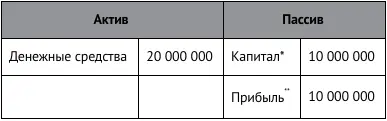 Статья баланса Капитал отражает сумму первоначального взноса владельца и не - фото 20