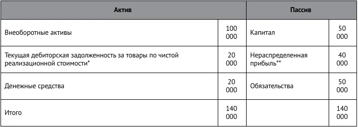 Текущая реализационная стоимость дебиторской задолженности равна ее - фото 33