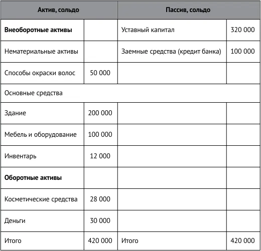 Баланс Карло и сын на дату покупки выглядит следующим образом Требуется - фото 26