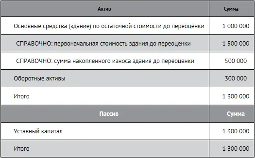 На 1 января текущего года проводится переоценка стоимости здания с - фото 23