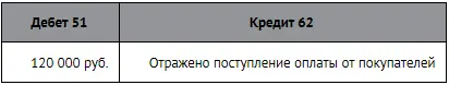 В момент получения оставшейся суммы оплаты от покупателей в декабре делается - фото 170