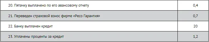 ЗАДАЧА 73 Цель научиться правильно составлять бухгалтерские проводки ЗАО - фото 107