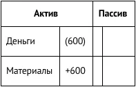 3 800 сольдо уплачено за аренду помещения для салона за текущий период - фото 77