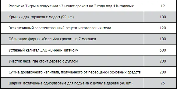 Требуется классифицировать активы и обязательства данной фирмы а также - фото 69
