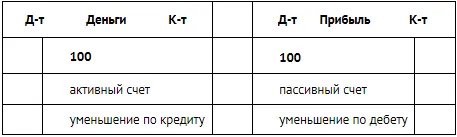 Начальное и конечное сальдо счета Обороты по счетам ПРИМЕР 72 Движение - фото 94