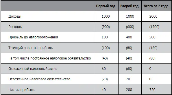 Правильность расчета можно легко проверить За первый год 1 умножаем - фото 279