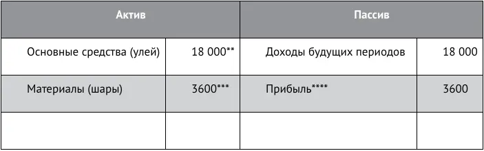 Стоимость полученных шаров отражается в составе прочих доходов а списанных - фото 66