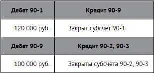 В результате этой операции на всех субсчетах счета 90 будут нулевые остатки - фото 161