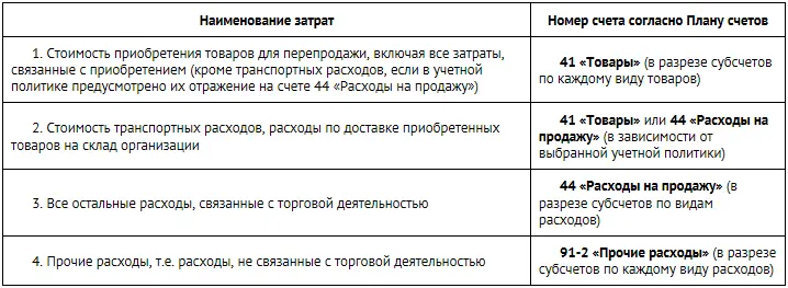 Типовые проводки для торговых организаций - фото 125