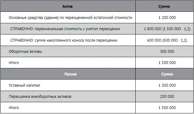 Необходимо пояснить дальнейшую судьбу статьи Переоценка внеоборотных активов - фото 24