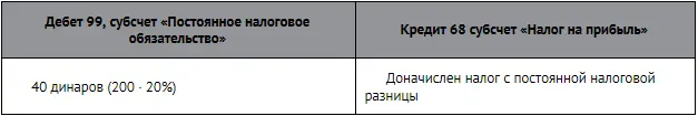 Кроме того у химчистки появляется временная налоговая разница за счет того - фото 269