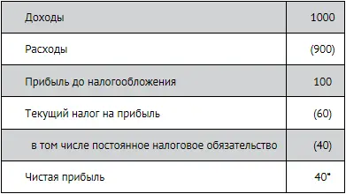 По кредиту счета отражается бухгалтерская прибыль 100 динаров по дебету - фото 266