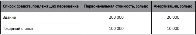 Здание будет переоценено с коэффициентом 20 а станок с коэффициентом 05 - фото 28