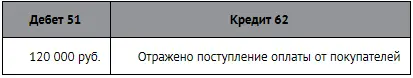 Правила учета выручки по договорам с особым переходом права собственности По - фото 171