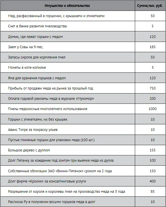 Требуется классифицировать активы и обязательства данной фирмы а также - фото 68