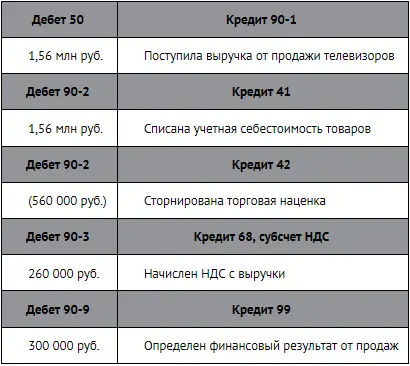 Коммерческие расходы Коммерческие расходы производственных фирм - фото 209
