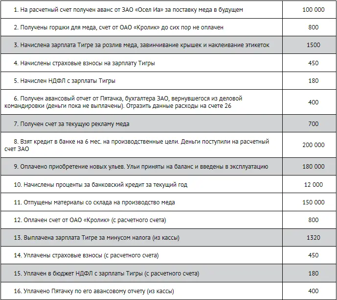 Требуется 1 написать проводки по данным операциям НДС игнорировать 2 - фото 288