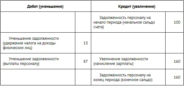 На начало периода организация была должна своим работникам 100 руб Бухгалтер - фото 73