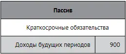 Безвозмездно полученные ценности Стоимость безвозмездно полученных основных - фото 64