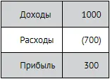 Налог на прибыль рассчитывается строго по данным налогового учета Поскольку - фото 262