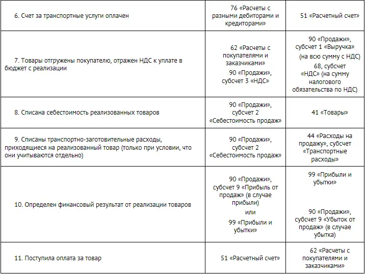 Счета отражения затрат для предприятий сферы услуг Корреспонденция счетов для - фото 127