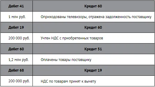В итоге продажная стоимость товаров с наценкой 30 и с учетом НДС составит 1 - фото 207
