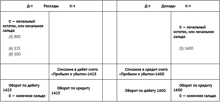 Счет Прибыли и убытки может иметь как дебетовое так и кредитовое сальдо - фото 98