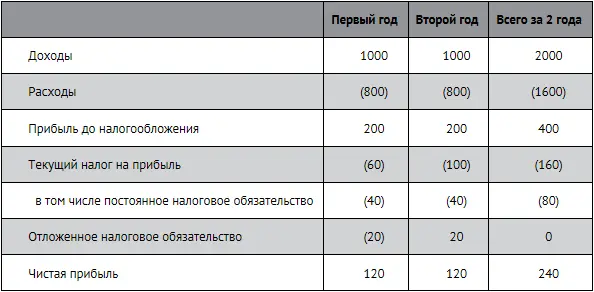 Правильность расчета можно легко проверить За первый год 1 умножаем - фото 273