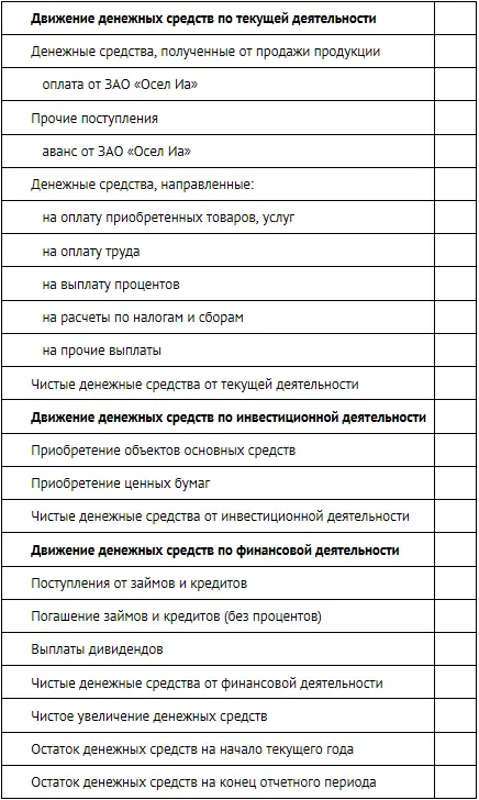 ЗАДАЧА 132 Цель научиться составлять отчет о движении денежных средств ЗАО - фото 291