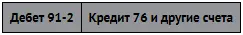 Отражены прочие расходы связанные со сдачей имущества в аренду Передача прав - фото 231