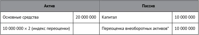 Как видим актив баланса возрос вследствие переоценки а не продажи основного - фото 21