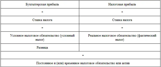 Постоянное налоговое обязательство Важно понимать причину возникновения - фото 264