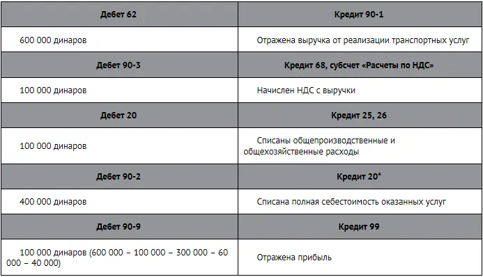 Предприятия сферы услуг не используют счет 43 Готовая продукция В отчете о - фото 200