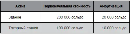 Здание будет переоценено с коэффициентом 20 а станок с коэффициентом 05 - фото 153