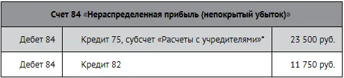 Субсчет Задолженность по дивидендам Кредитовое сальдо 11 750 на счете 84 - фото 148