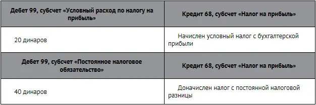 В результате на кредите счета 68 Расчеты с бюджетом субсчет Налог на - фото 265