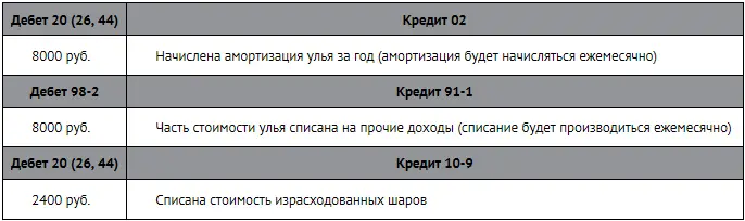 Списание кредиторской задолженности Если фирма не погасила свой долг перед - фото 252