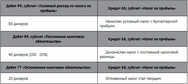 В отчете о финансовых результатах будет отражено динаров Правильность - фото 278