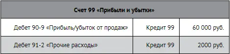 Всего на кредит счета 99 со счетов 90 и 91 будут списаны 62 000 руб Налог на - фото 146