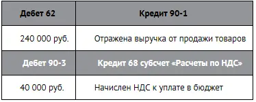 Поступления денег от покупателей в декабре не будут оказывать влияния на НДС - фото 166