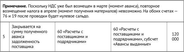 Учет расчетов по авансам полученным рассмотрен в главе 9 в подразделе - фото 138