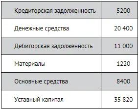 В течение квартала имели место следующие хозяйственные операции тыс руб - фото 292