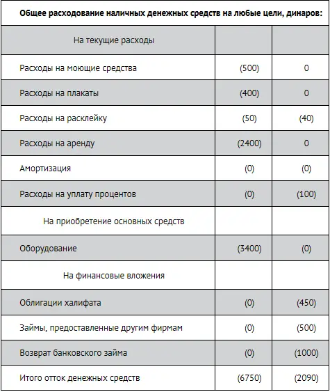 Таким образом стартовый баланс денег у химчистки равен 0 динаров В январе - фото 284