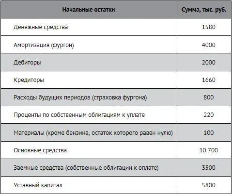 В текущем году произошли следующие хозяйственные операции Требуется 1 - фото 110
