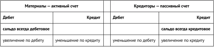 Подведем итоги всего вышеизложенного 1 Счета бухгалтерского учета соотносятся - фото 74
